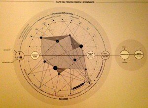 El mapa del proceso creativo de elBulli.